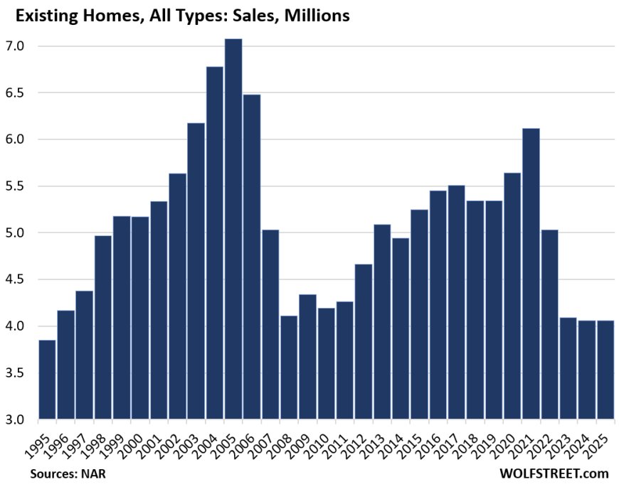 Sales of Existing Homes in 2025 Drop to Lowest since 1995, Sellers Massively Yank Listings off the Market, Waiting for Spring
