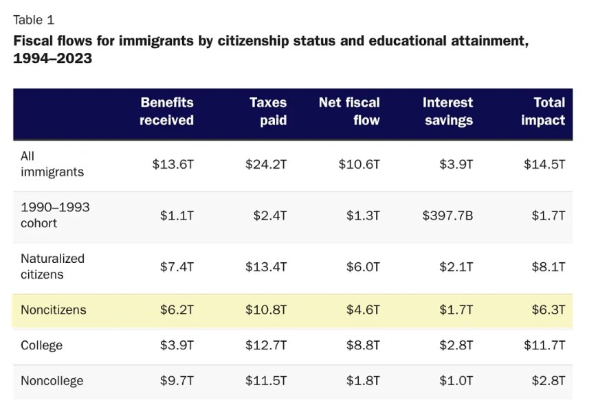Immigrants Reduced US Deficits by $14.5 Trillion Since 1994