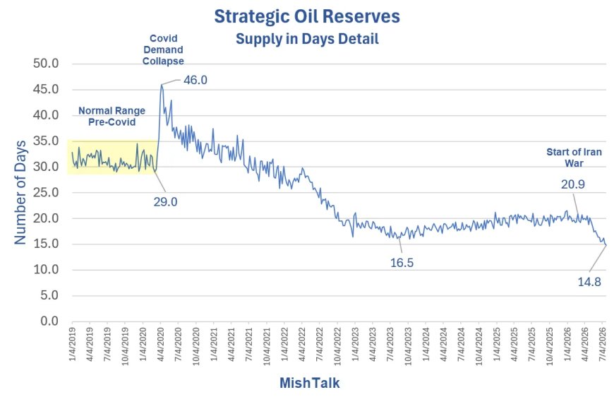 Strategic Oil Reserves Down to a Record Low Two-Week Supply