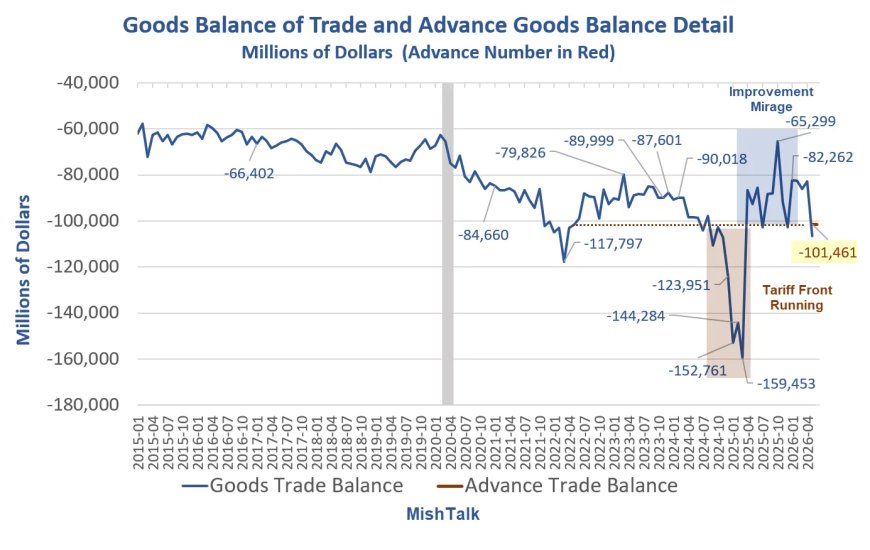 Trump’s Tariffs Didn’t Improve the Deficit but Did Increase Consumer Costs